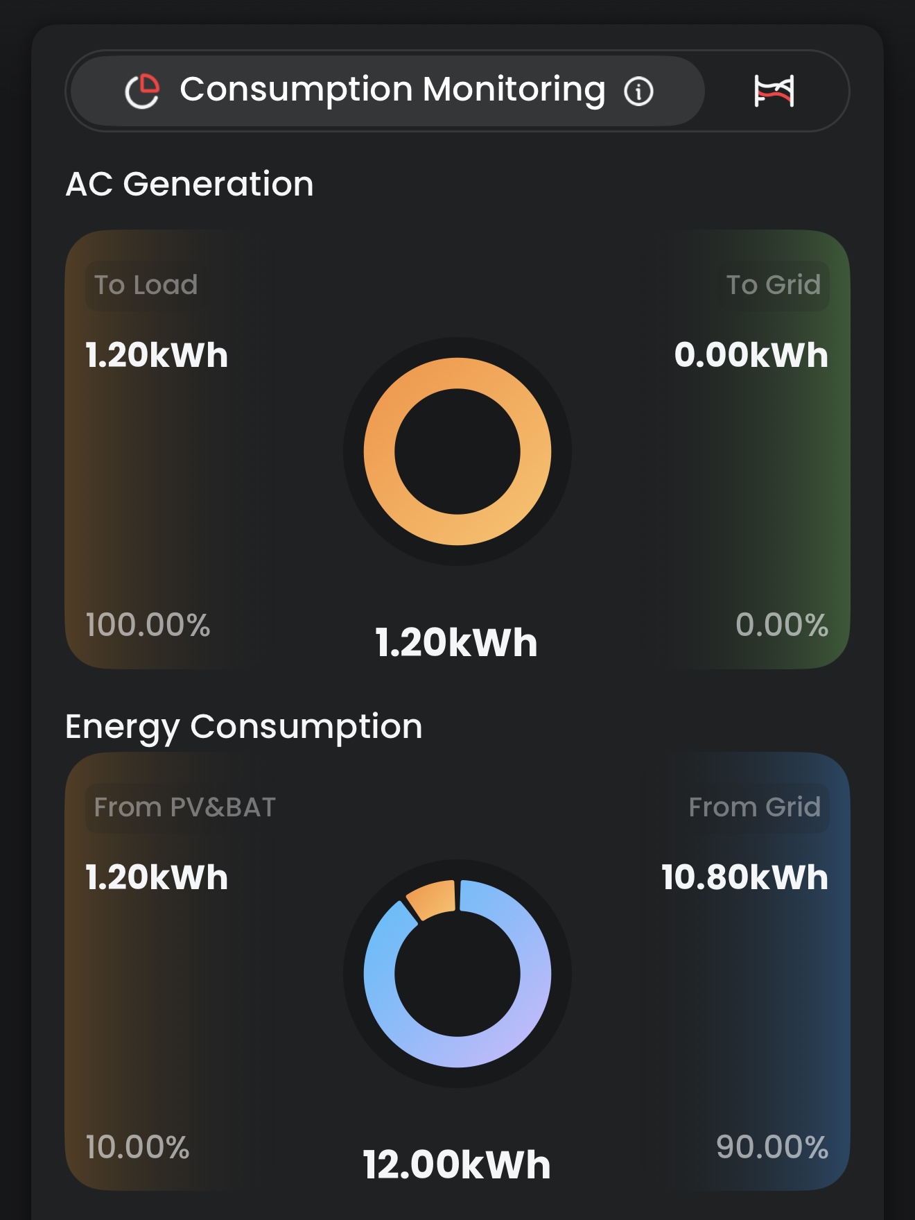Consumption Monitoring: where your generation went and where your usage came from