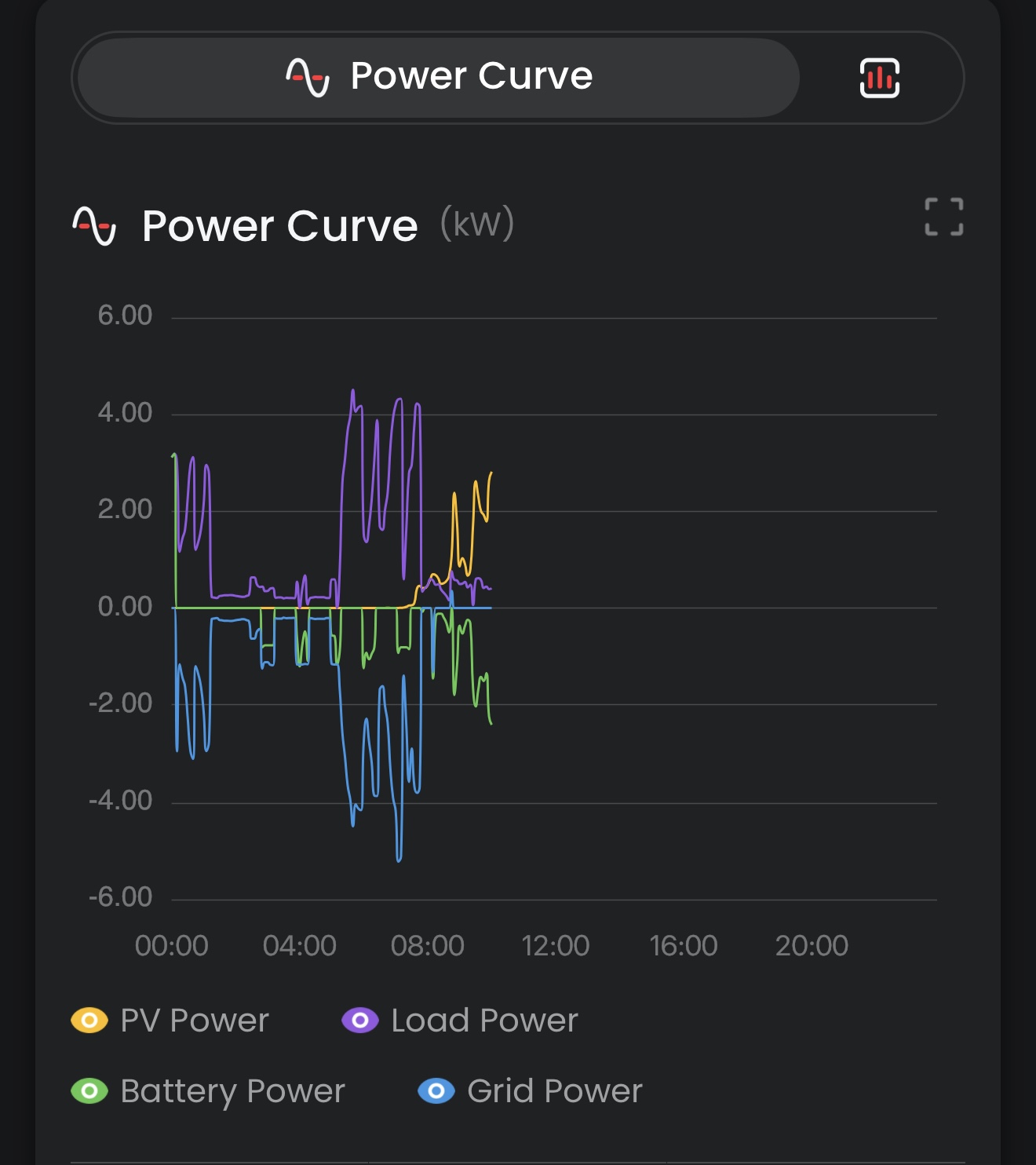 The Power Curve view: PV, load, battery and grid power through the day
