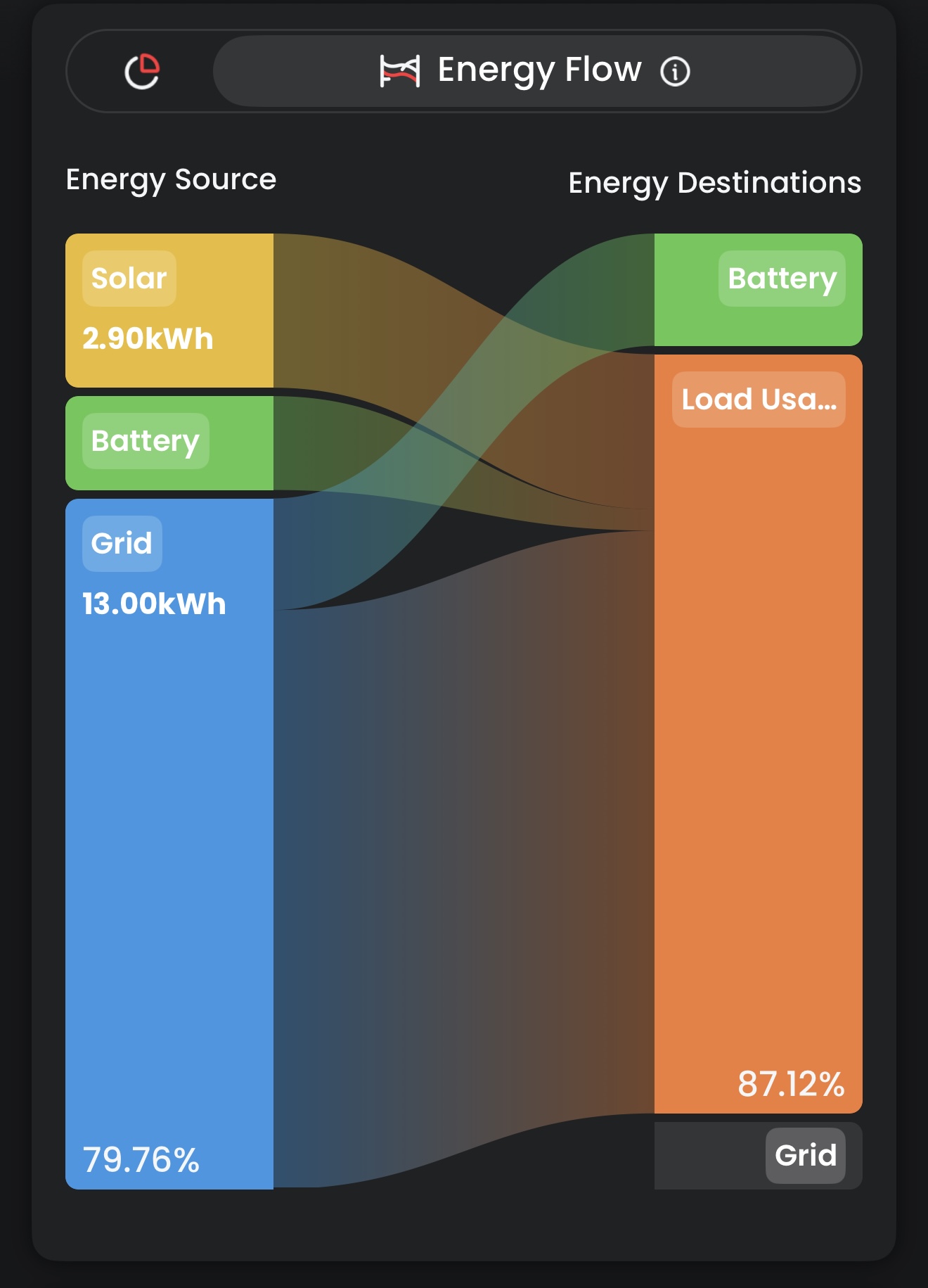The Energy Flow view maps every source to every destination for the day