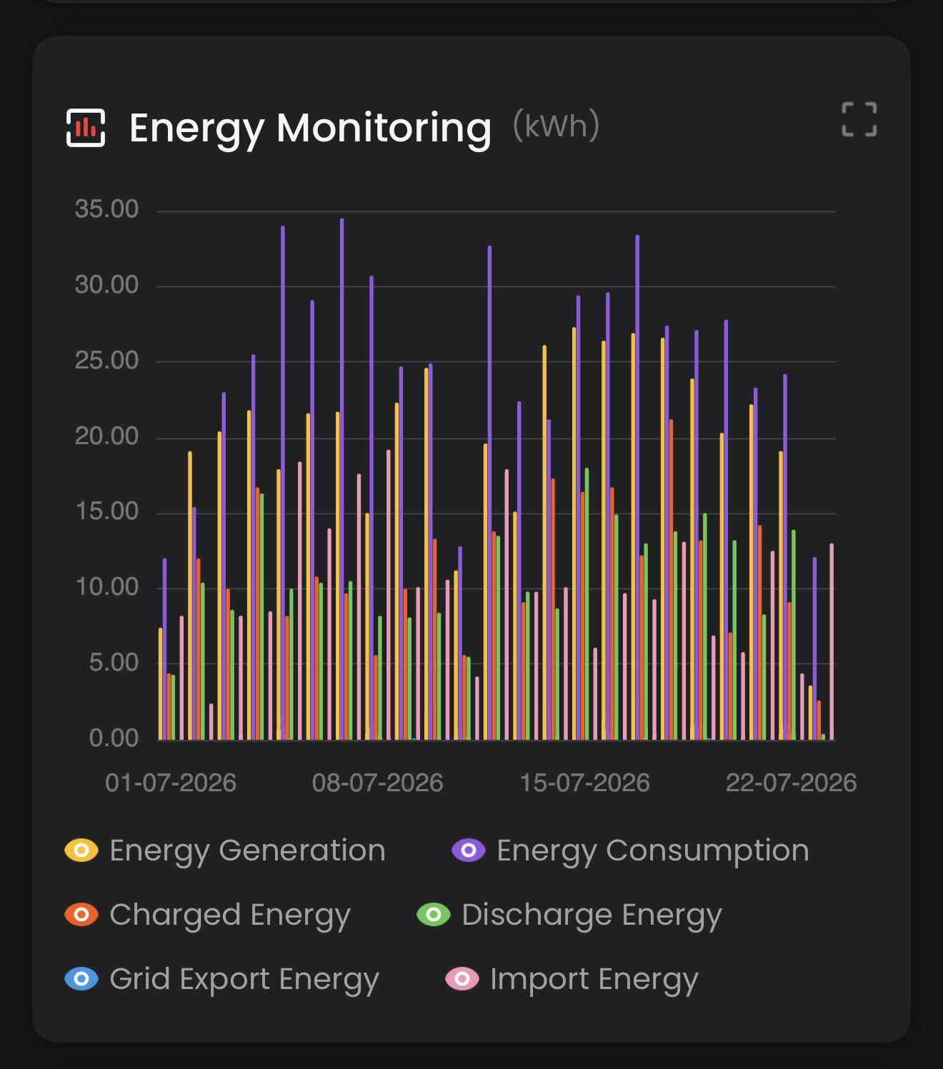 The Energy Monitoring view comparing generation, consumption, battery and grid energy by day