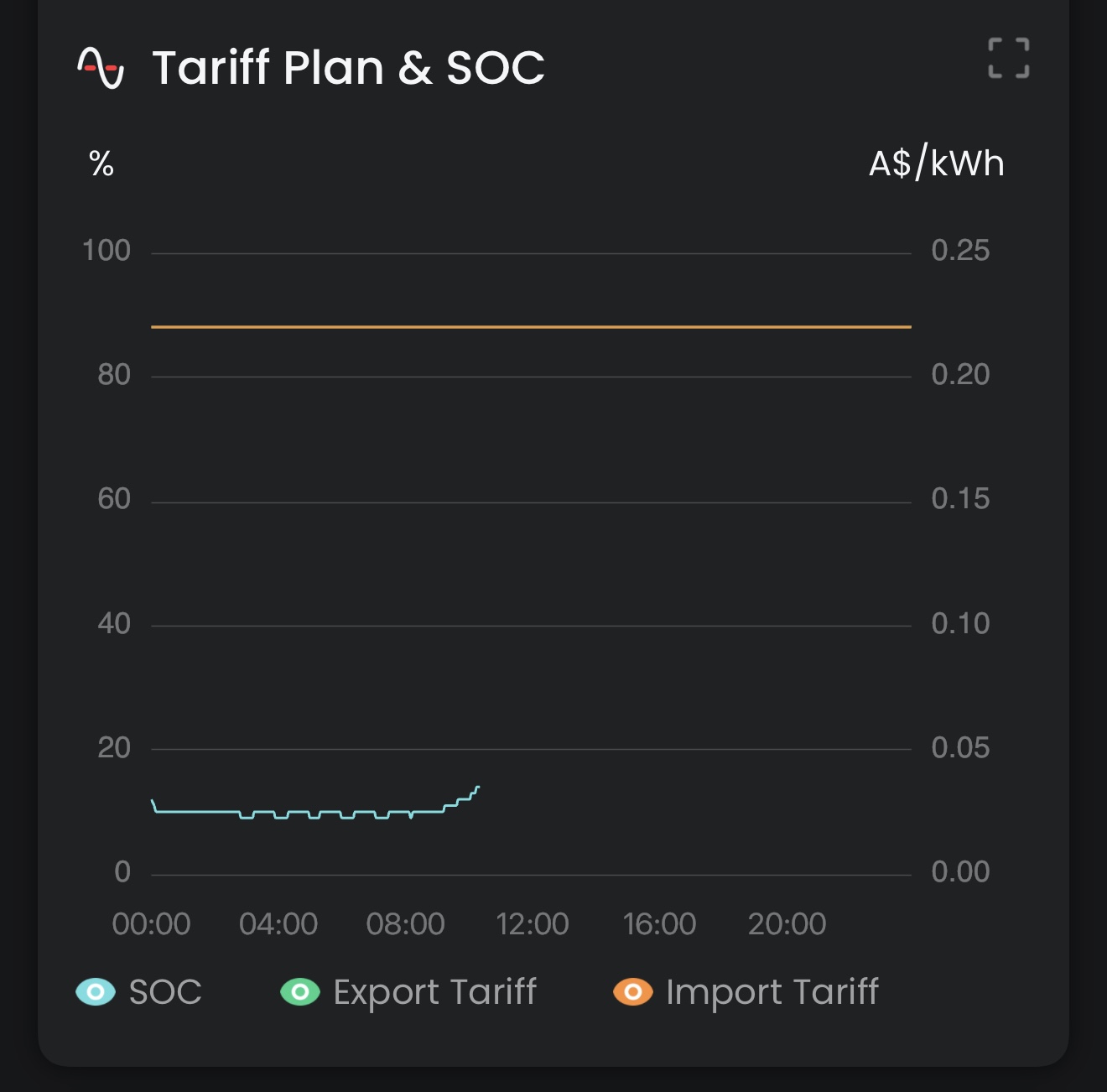 The Tariff Plan & SOC view: battery state of charge alongside your import and export rates